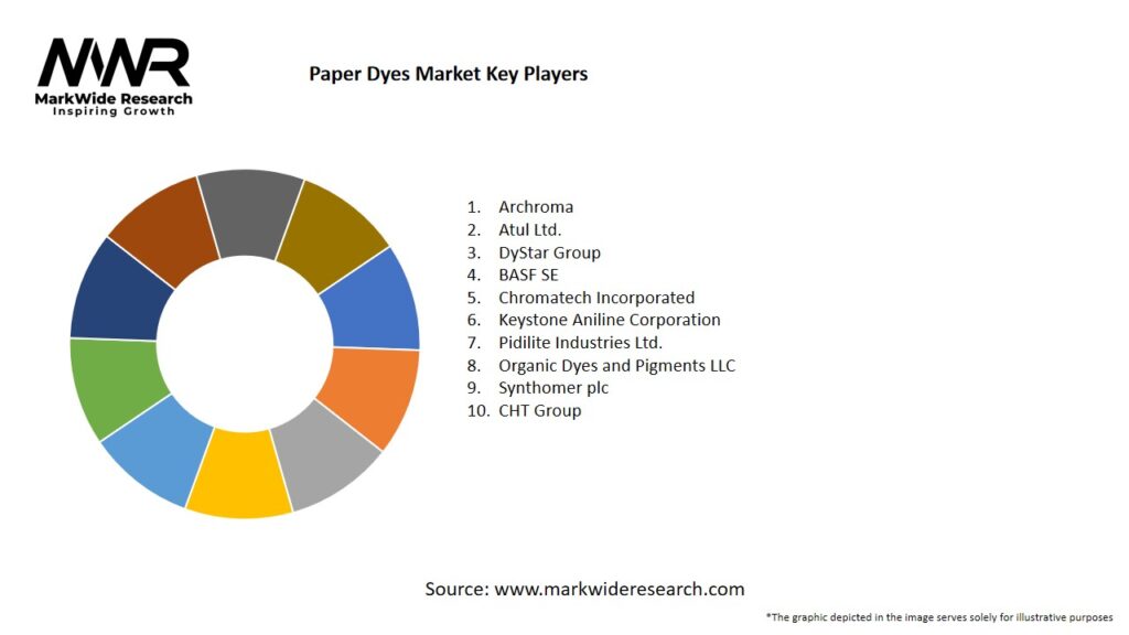 Paper Dyes Market