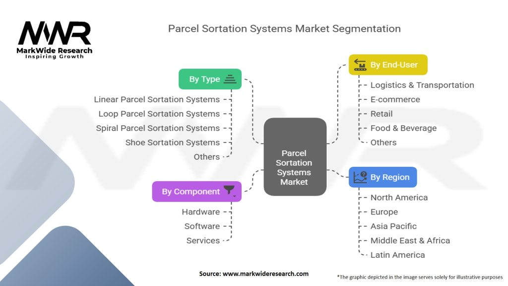 Parcel Sortation Systems Market Segmentation