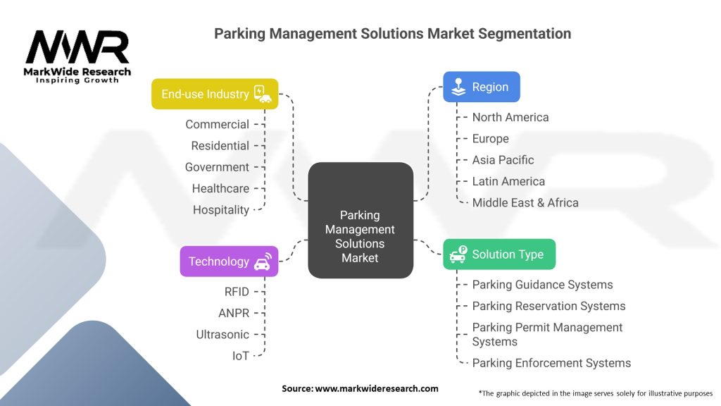 Parking Management Solutions Market