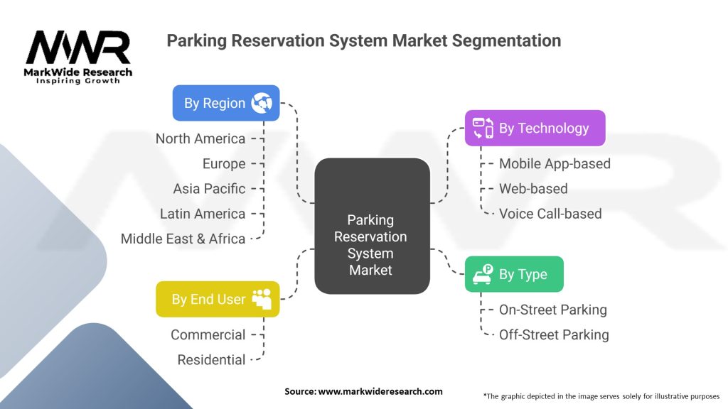 Parking Reservation System Market
