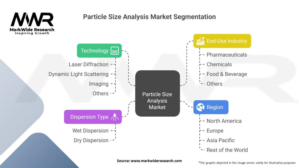Particle Size Analysis Market