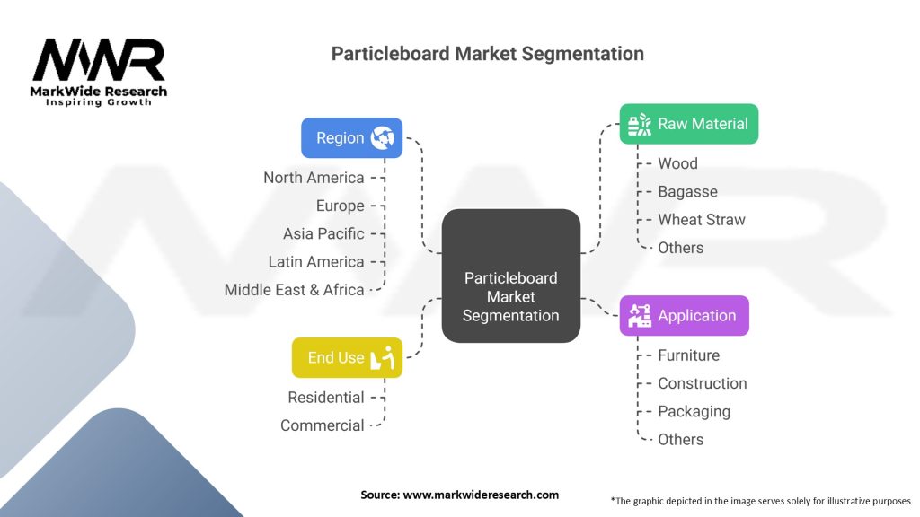 Particleboard Market