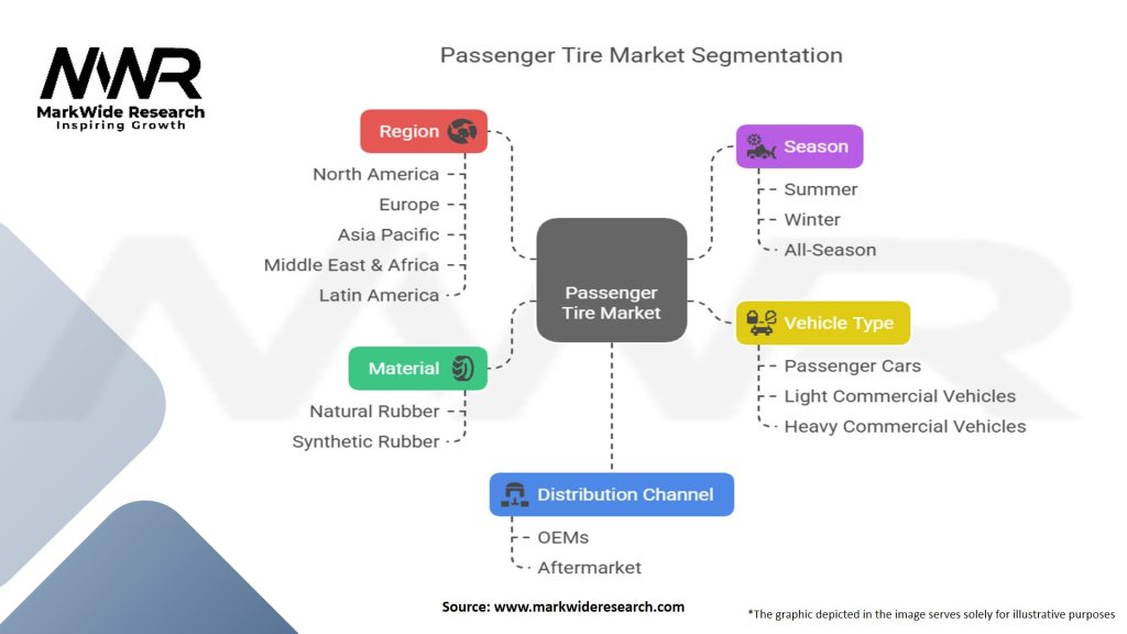 Passenger Tire Market Segmentation