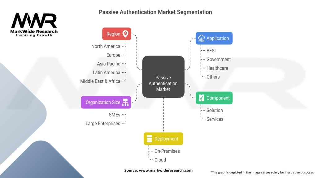Passive Authentication Market Segmentation