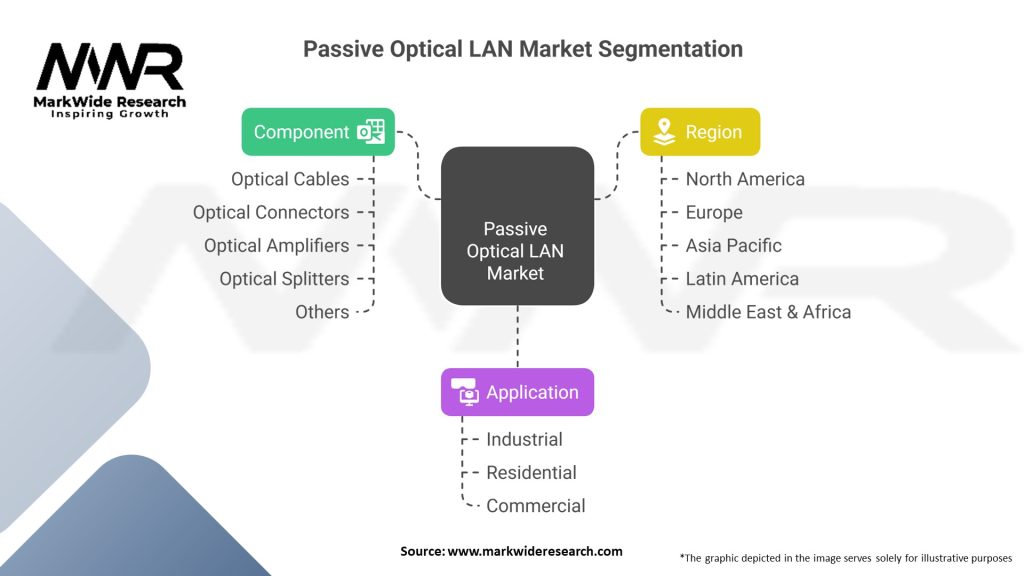 Passive Optical LAN (POL) Market Segmentation