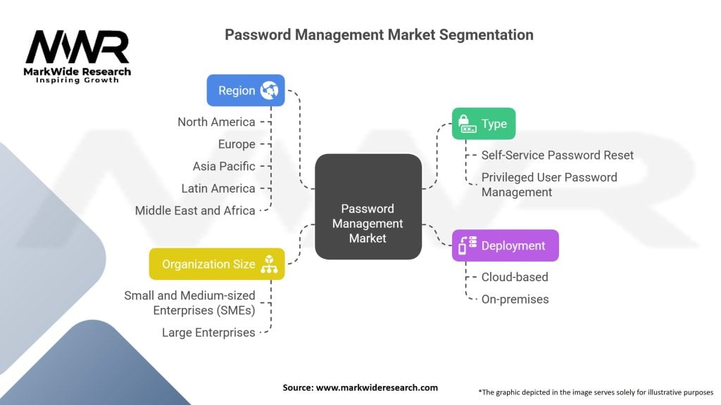 Password Management Market
