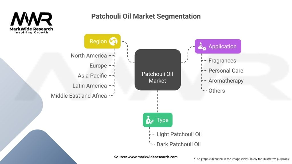 Patchouli Oil Market Segmentation