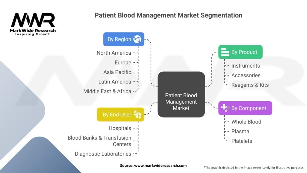 Patient Blood Management Market 