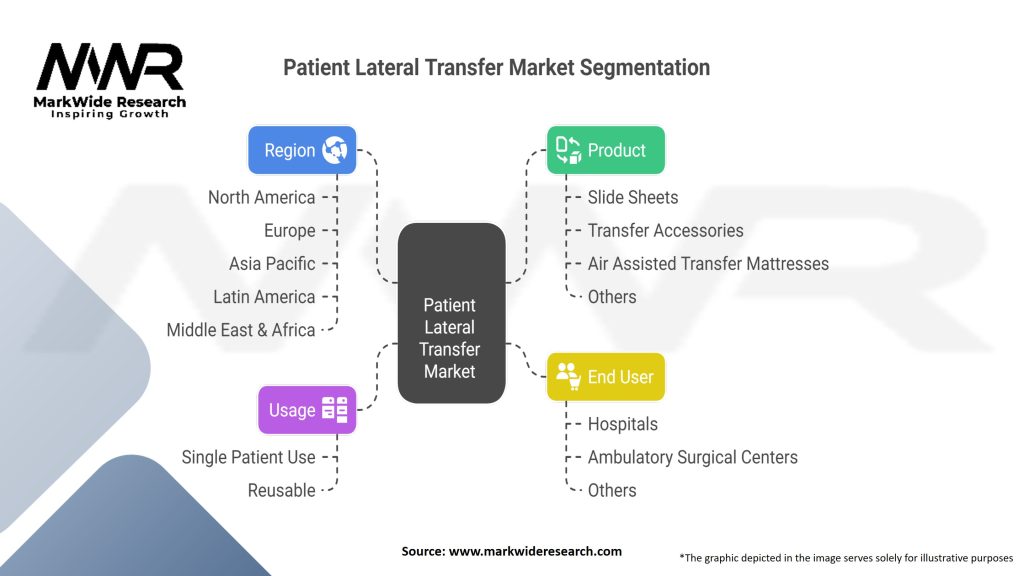 Patient Lateral Transfer Market