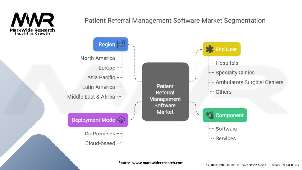 Patient Referral Management Software Market