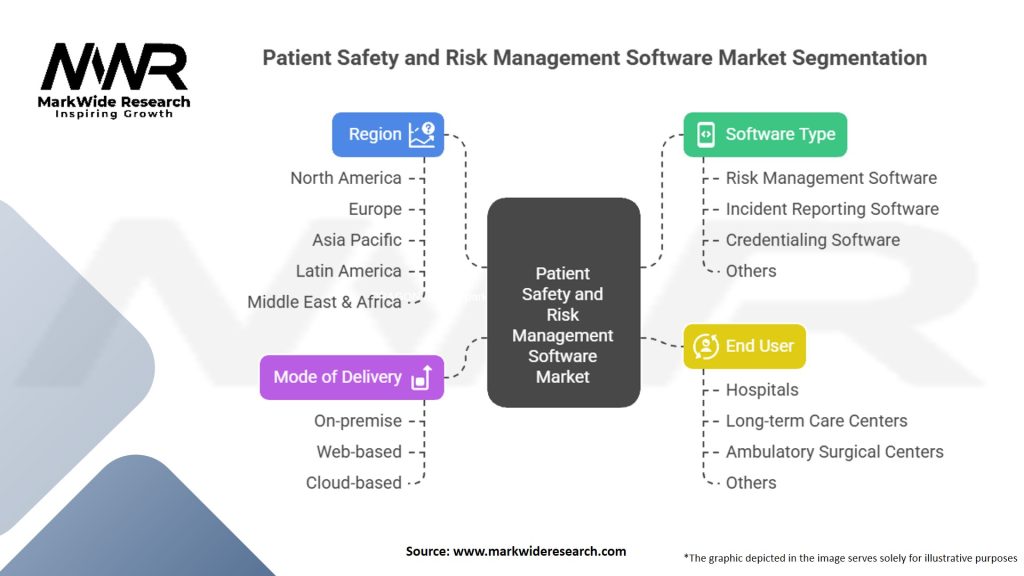 Patient Safety And Risk Management Software Market