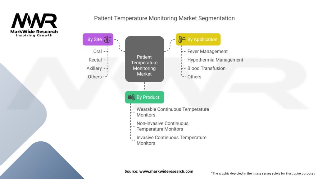 Patient Temperature Monitoring Market