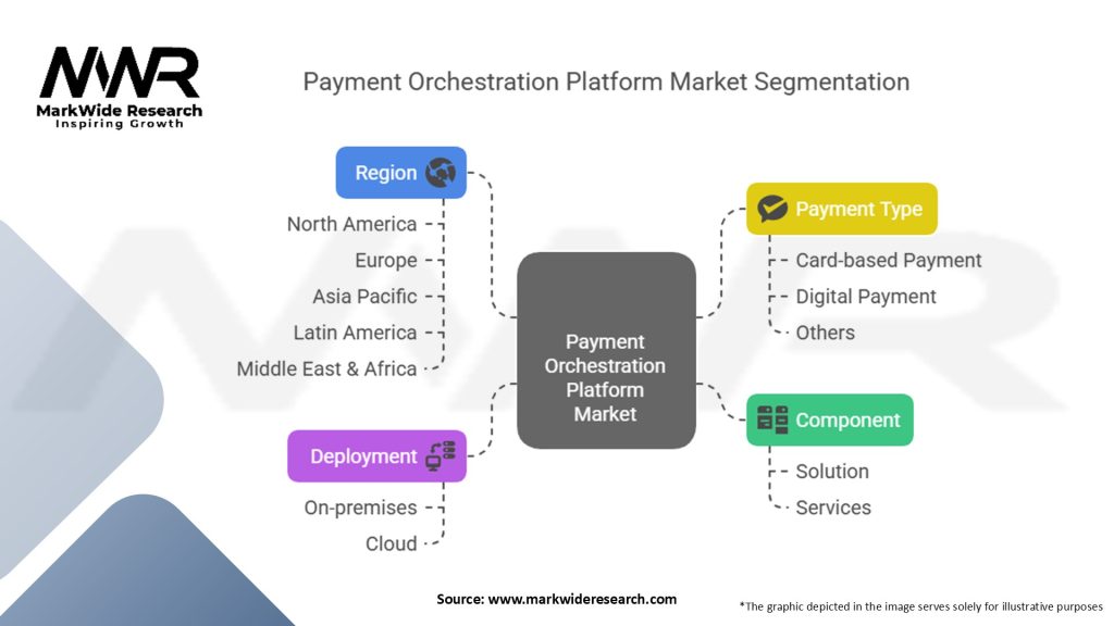 Payment Orchestration Platform Market