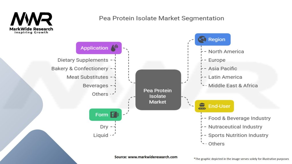 Pea Protein Isolate Market Segmentation