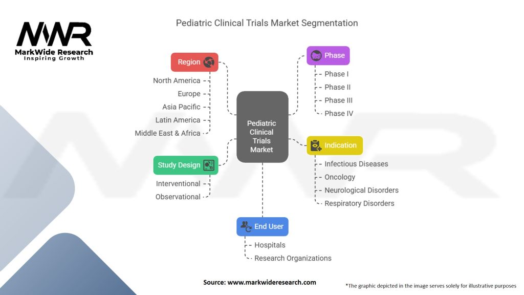 Pediatric Clinical Trials Market