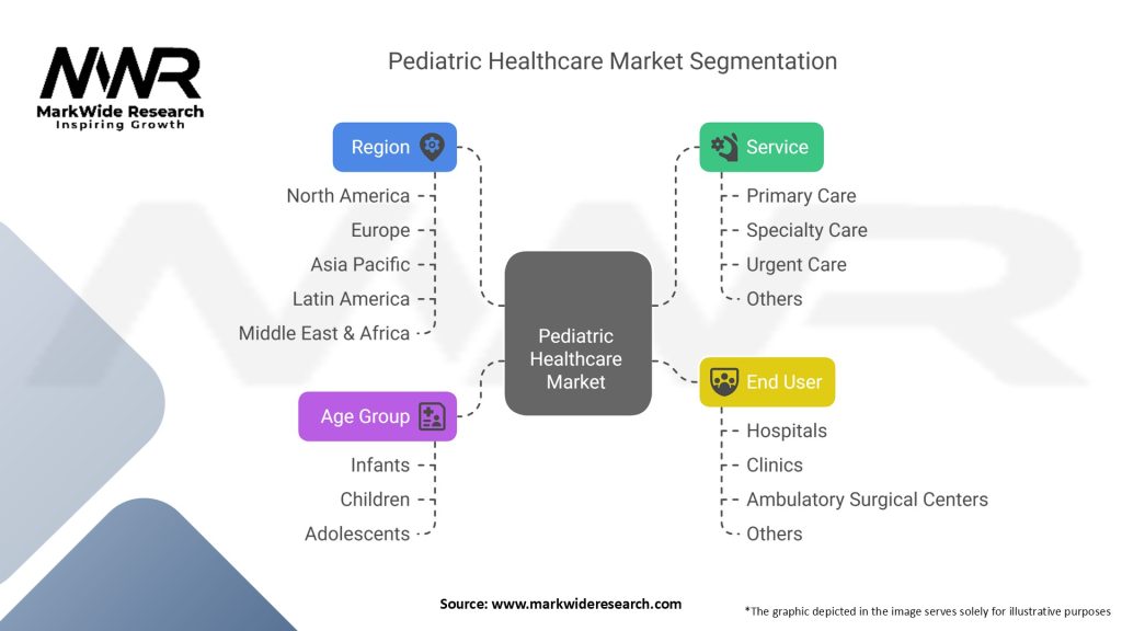 Pediatric Healthcare Market Segmentation