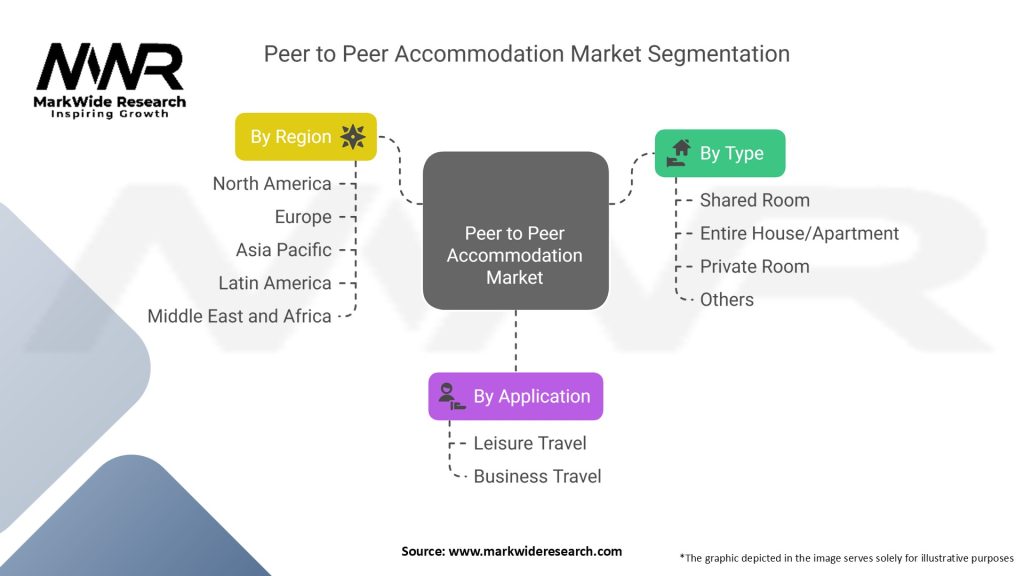 Peer to Peer Accommodation Market