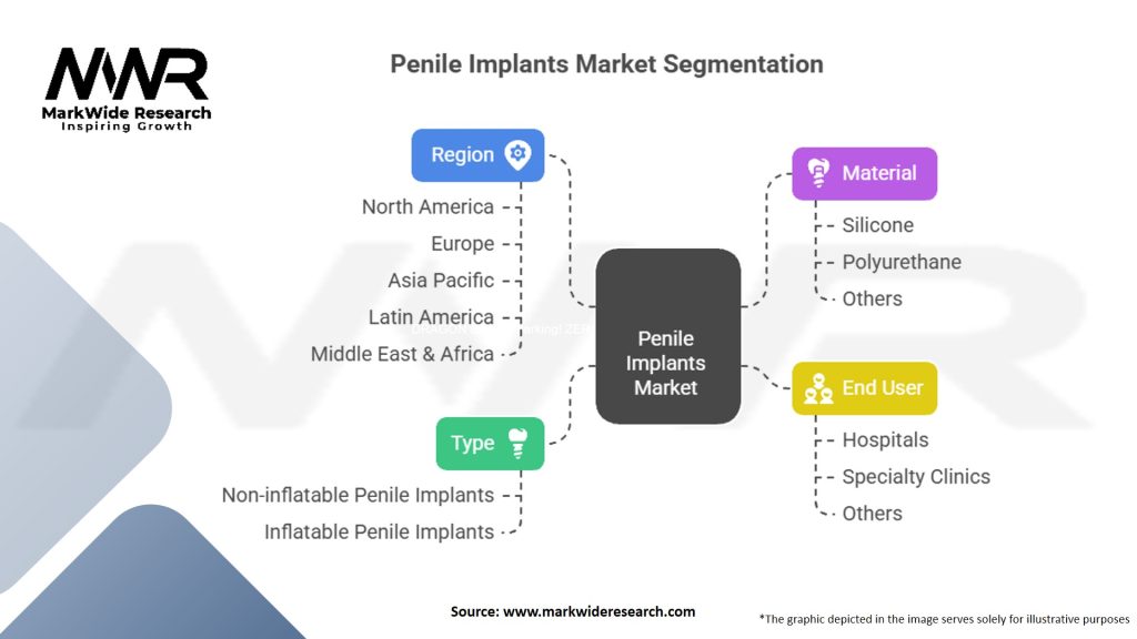 Penile Implants Market Segmentation