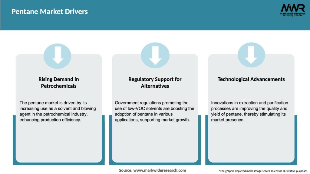 Pentane Market Drivers