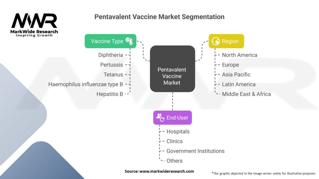 Pentavalent Vaccine Market Segmentation