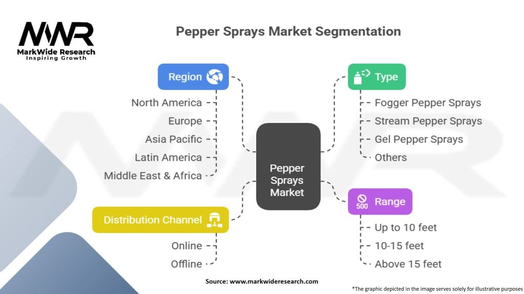 Pepper Sprays Market