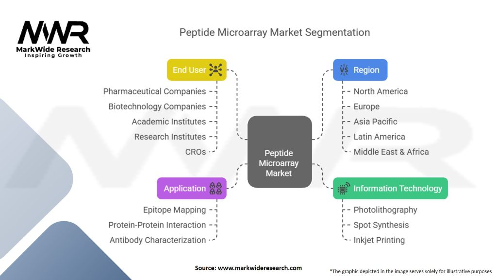 Peptide Microarray Market Segmentation