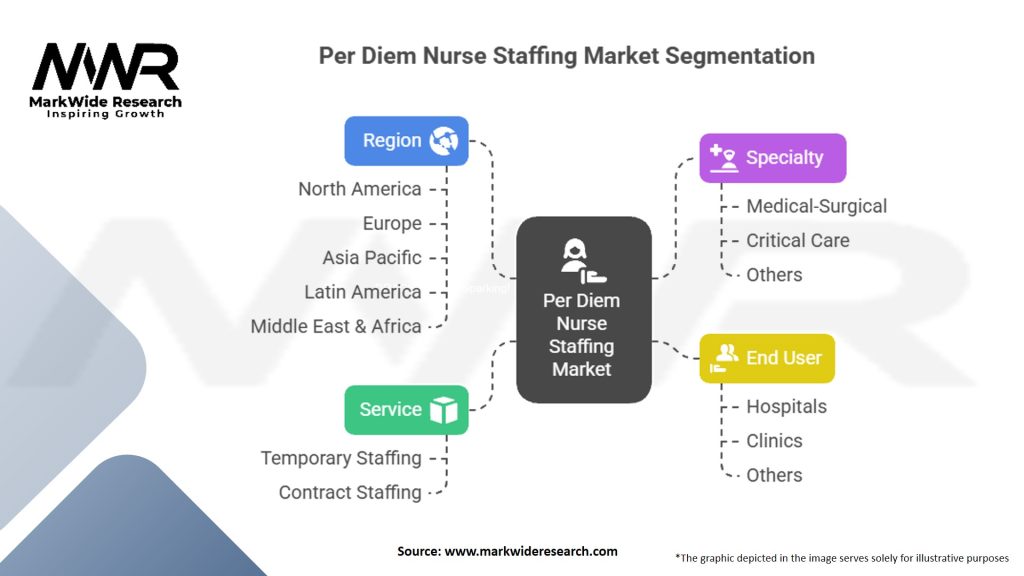 Per Diem Nurse Staffing Market Segmentation