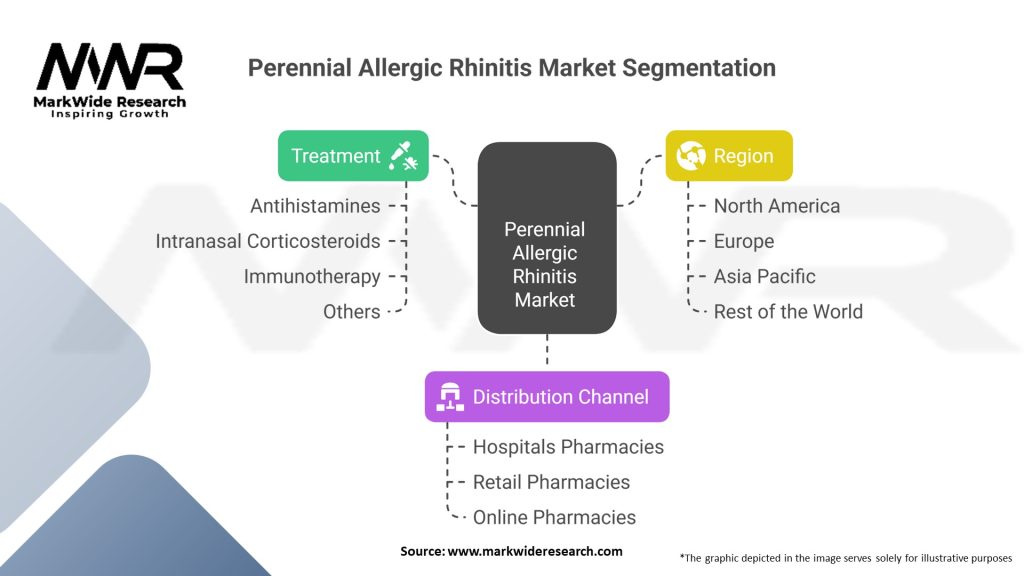 Perennial Allergic Rhinitis Market Segmentation
