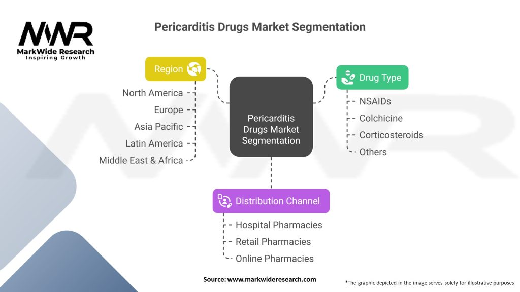 Pericarditis Drugs Market Segmentation