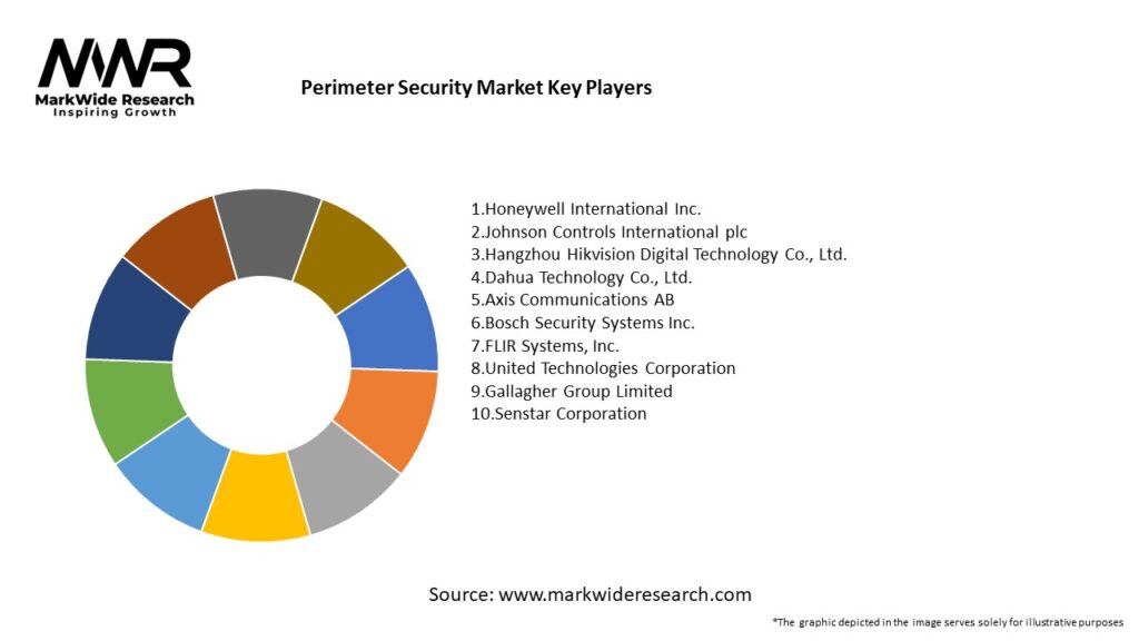 Perimeter Security Market Key Players