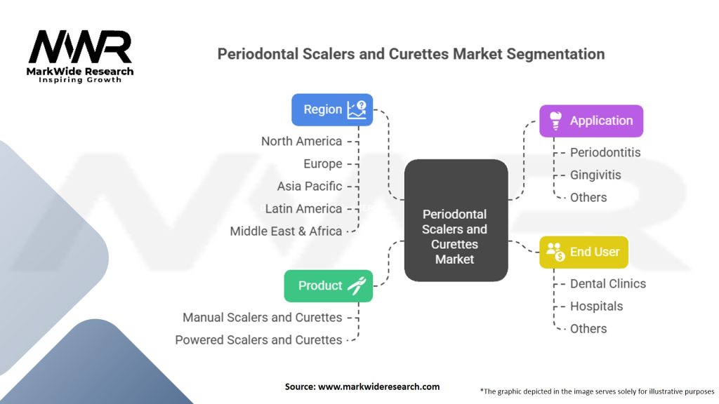 Periodontal Scalers And Curettes Market Segmentation