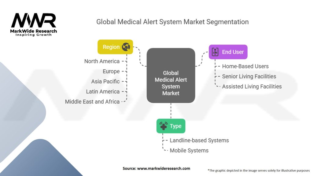 Global Medical Alert System/Personal Emergency Response System Market
