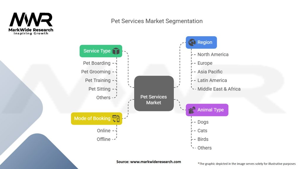 Pet Services Market