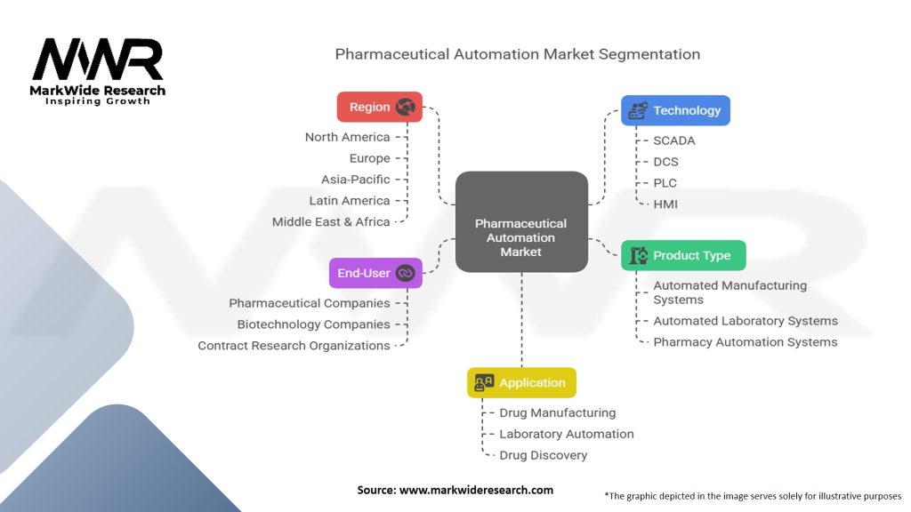 Pharmaceutical Automation Market