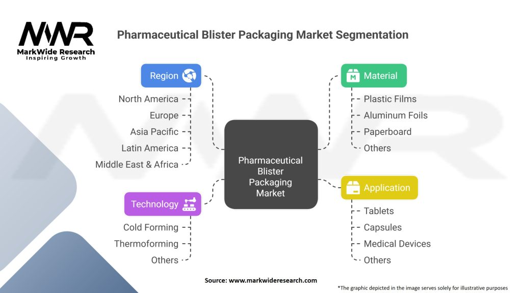Pharmaceutical Blister Packaging Market
