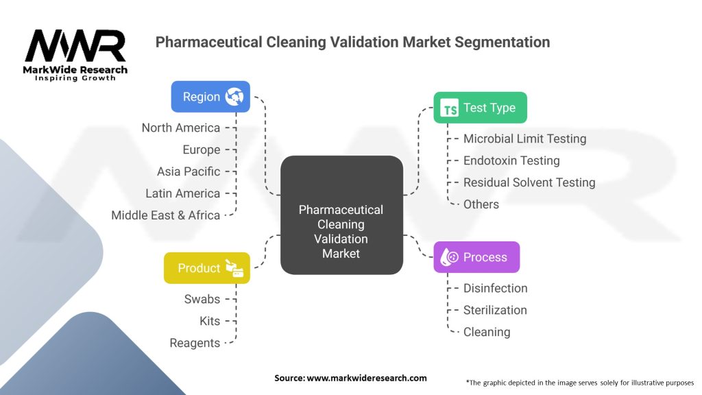 Pharmaceutical Cleaning Validation Market Segmentation