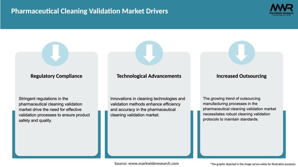 Pharmaceutical Cleaning Validation Market Drivers