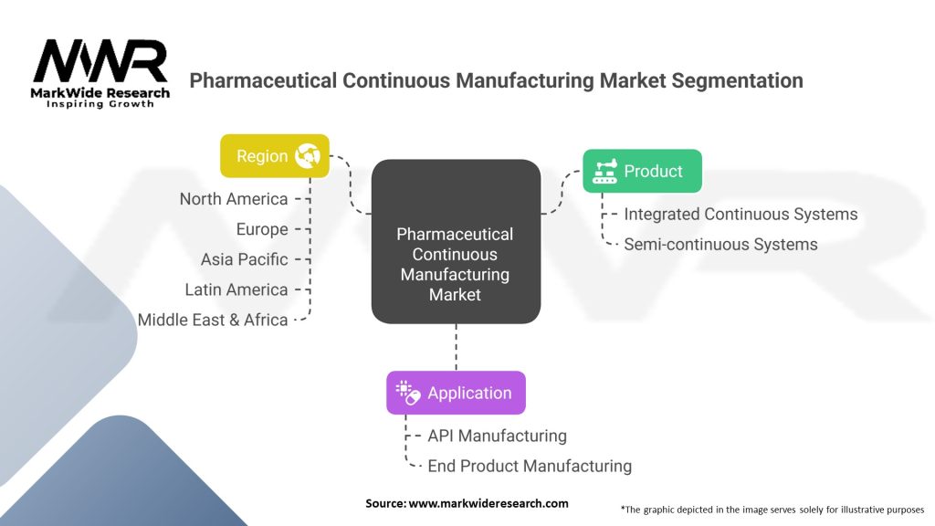 Pharmaceutical Continuous Manufacturing Market