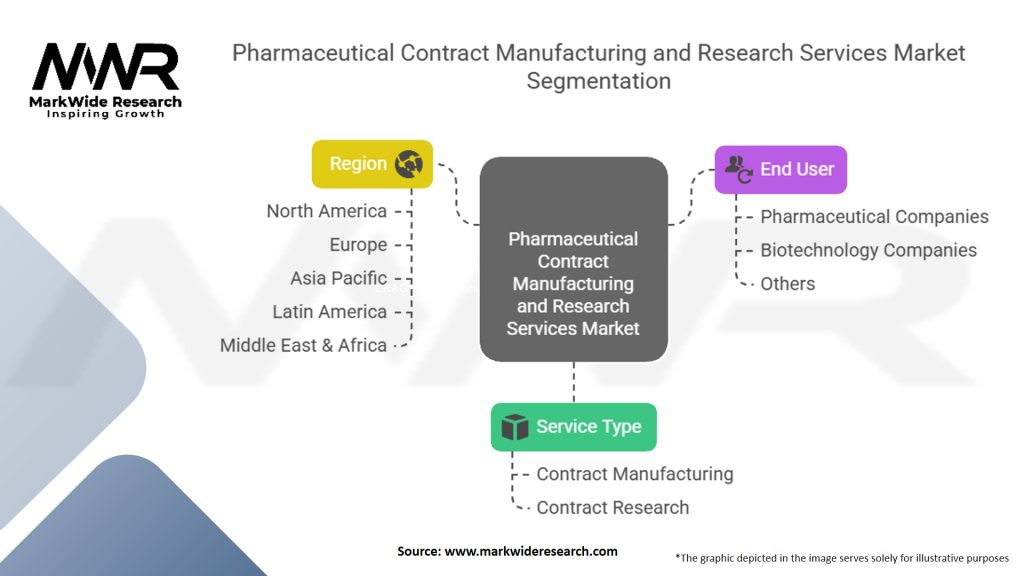 Pharmaceutical Contract Manufacturing And Research Services Market Segmentation
