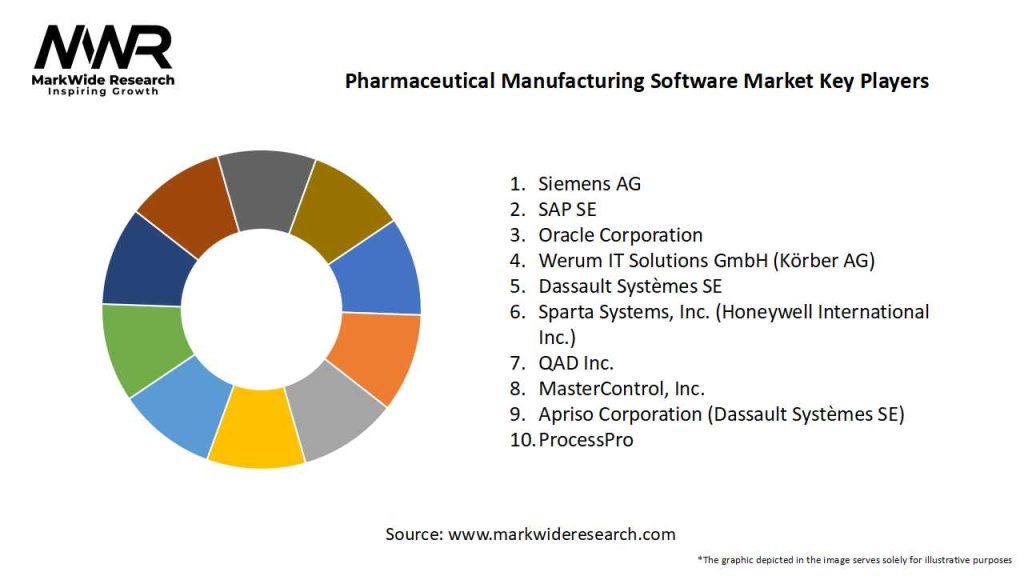Pharmaceutical Manufacturing Software Market Key Players