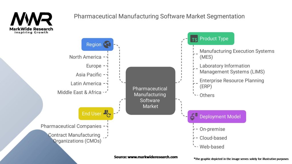 Pharmaceutical Manufacturing Software Market Segmentation