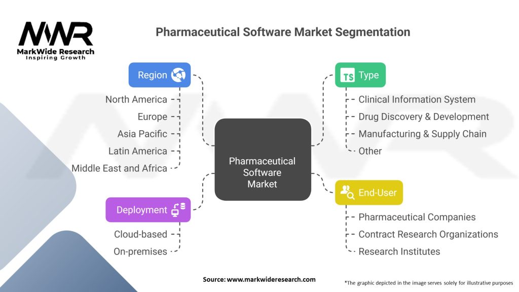 Pharmaceutical Software Market Segmentation