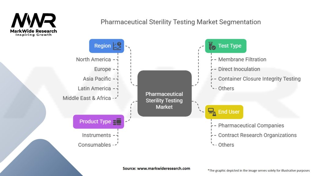 Pharmaceutical Sterility Testing Market