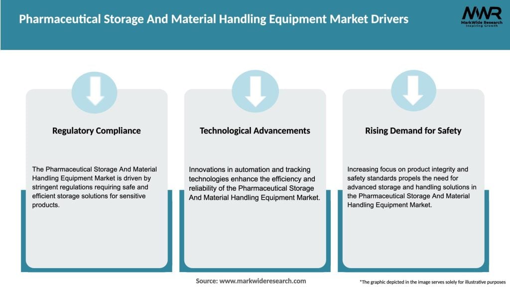 Pharmaceutical Storage And Material Handling Equipment Market Drivers