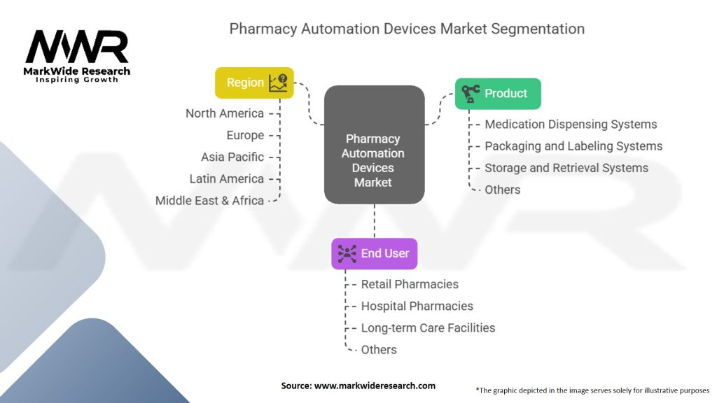 Pharmacy Automation Devices Market
