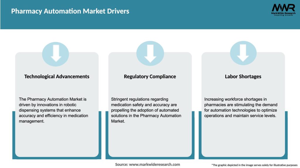 Pharmacy Automation Market Drivers