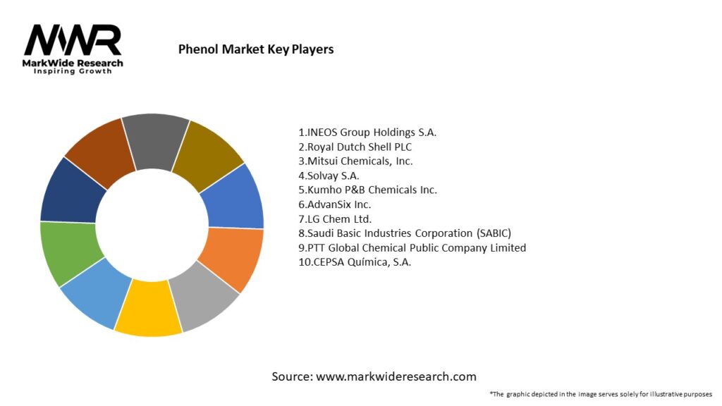 Phenol Market Key Players