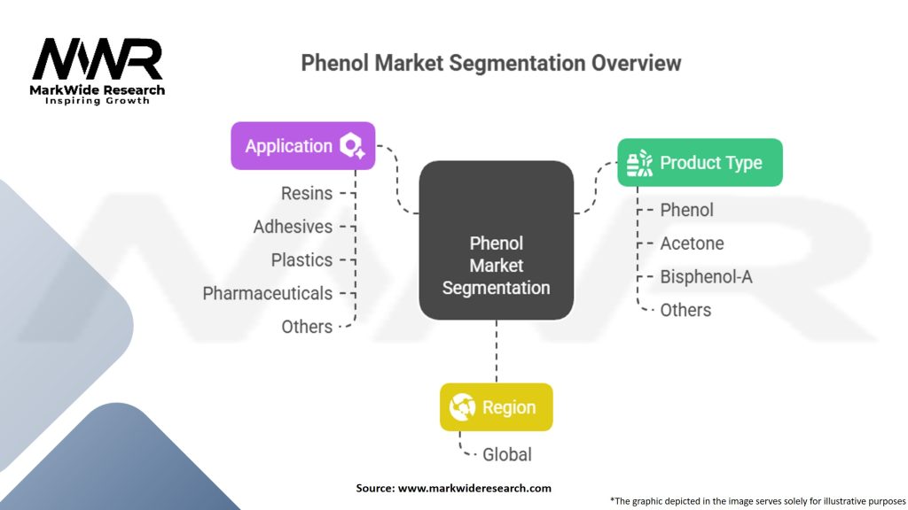 Phenol Market Segmentation