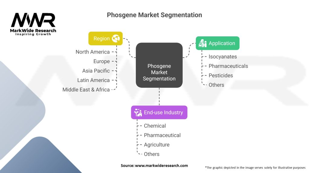 Phosgene Market Segmentation