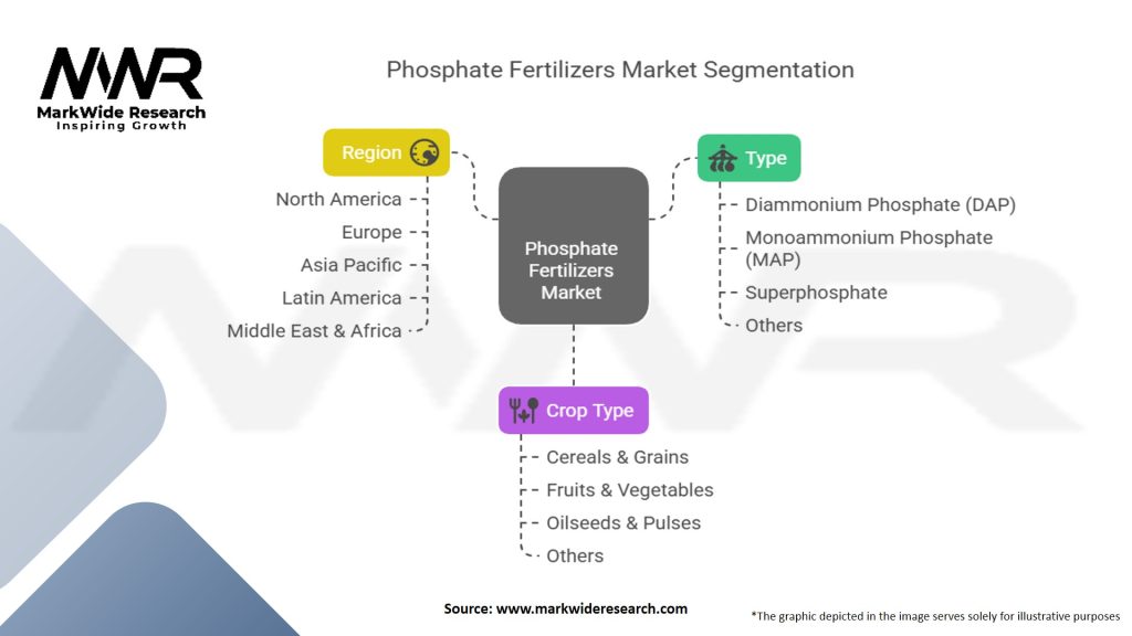 Phosphate Fertilizers Market